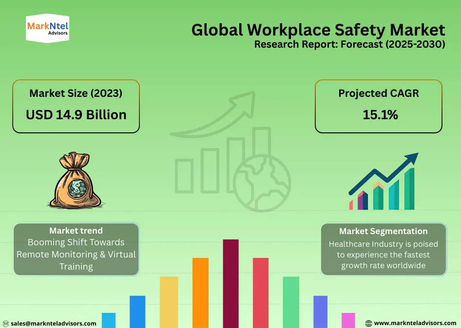 Workplace safety solutions improving employee health and protection uploads/infographic/Global Workplace Safety Market.webp